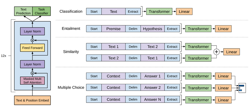 image-20230425231323136 /improving-language-understanding-by-generative-pre-training/image-20230425231323136.png